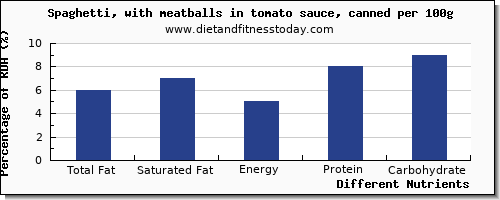 chart to show highest total fat in fat in spaghetti per 100g